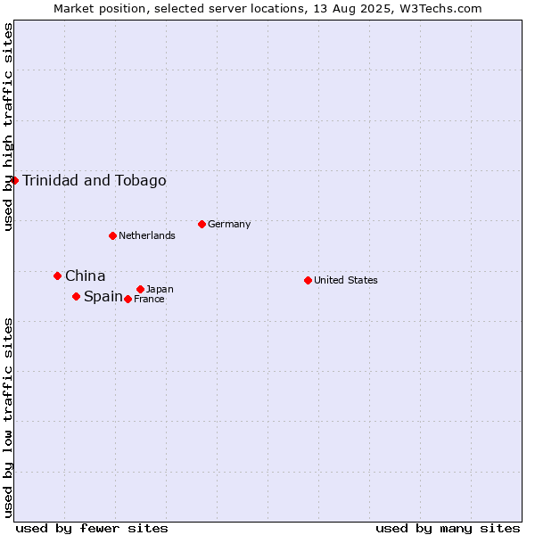 Market position of Spain vs. China vs. Trinidad and Tobago
