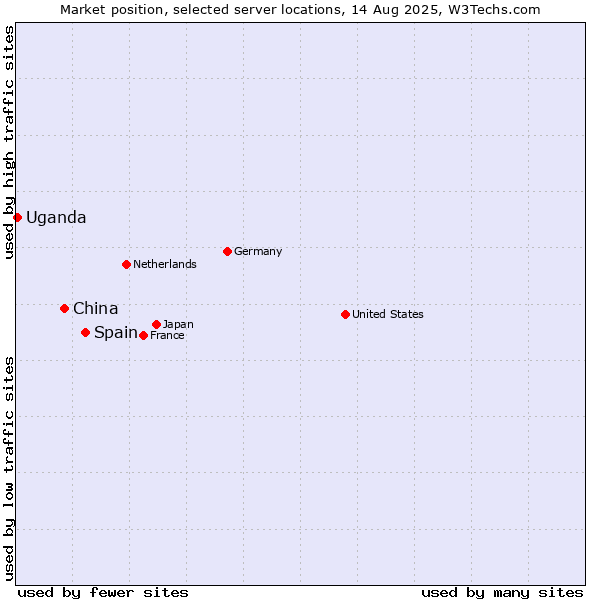 Market position of Spain vs. China vs. Uganda