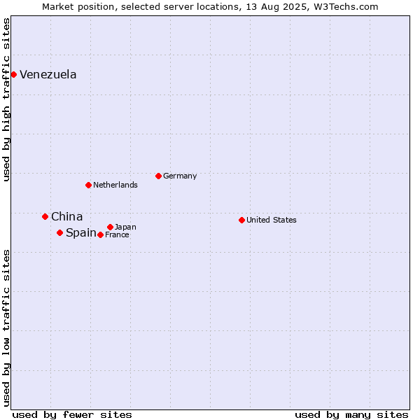 Market position of Spain vs. China vs. Venezuela