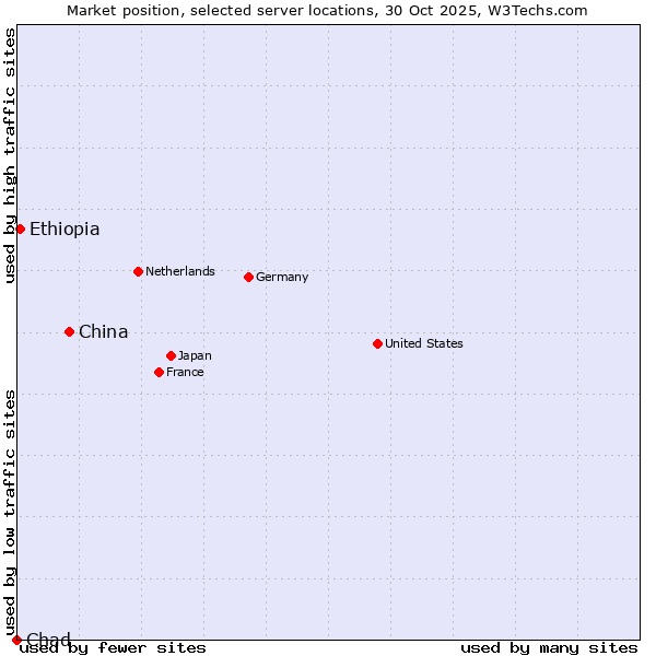 Market position of China vs. Ethiopia vs. Chad
