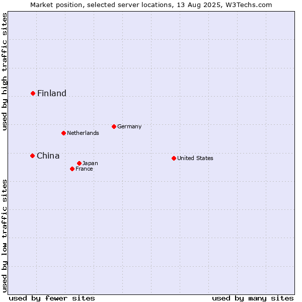 Market position of Finland vs. China