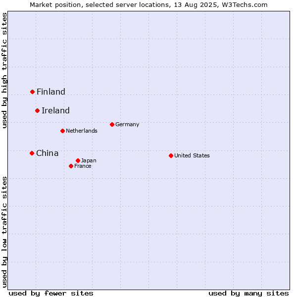 Market position of Ireland vs. Finland vs. China