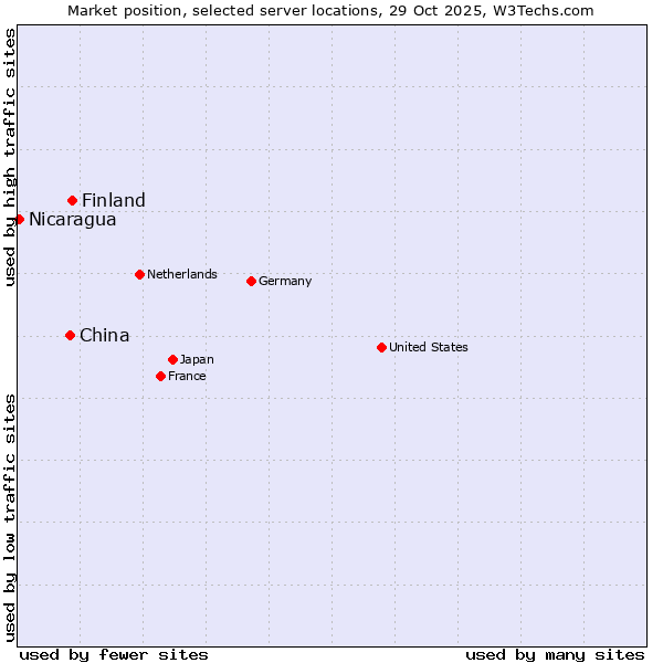 Market position of Finland vs. China vs. Nicaragua