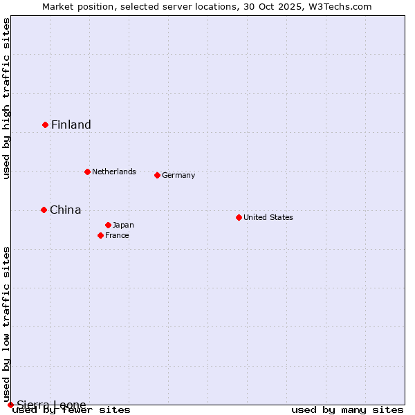 Market position of Finland vs. China vs. Sierra Leone