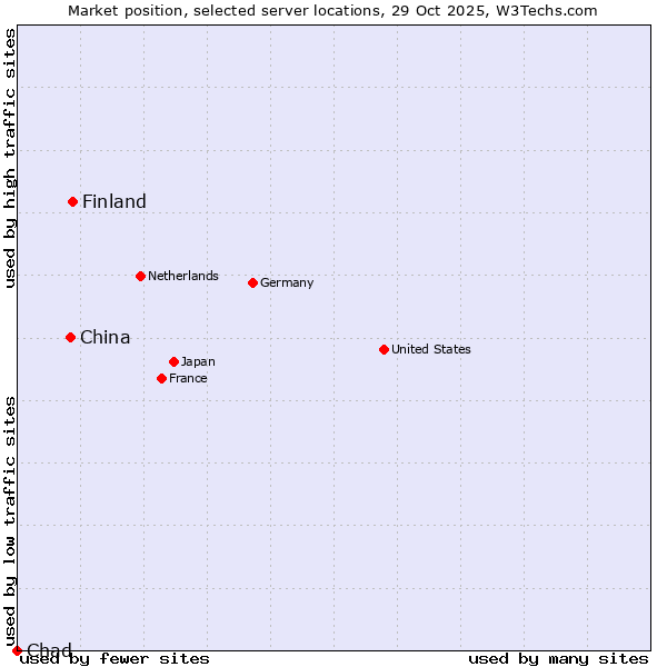 Market position of Finland vs. China vs. Chad