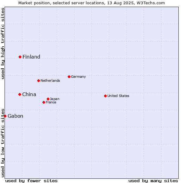 Market position of Finland and territories vs. China vs. Gabon
