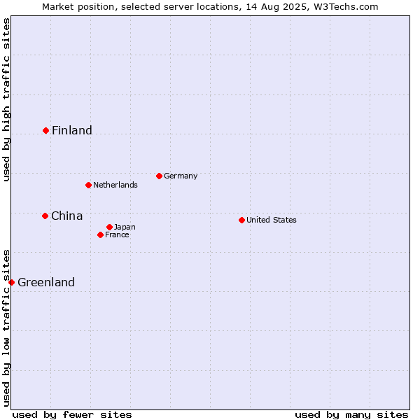 Market position of Finland and territories vs. China vs. Greenland