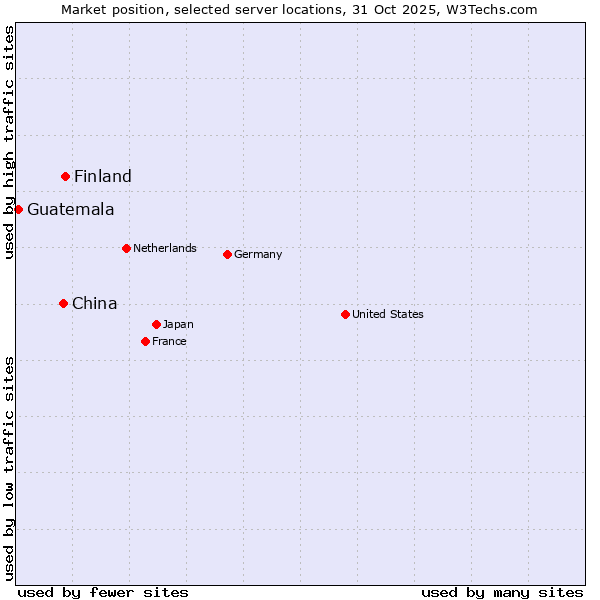 Market position of Finland and territories vs. China vs. Guatemala