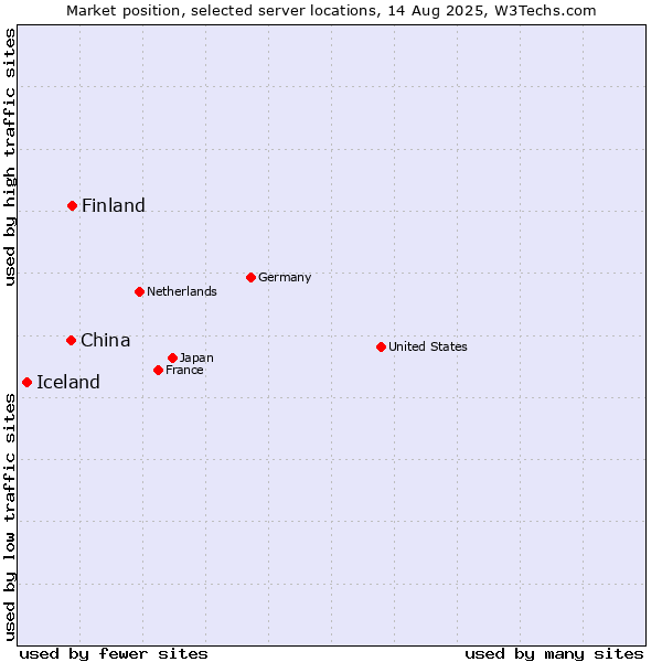 Market position of Finland and territories vs. China vs. Iceland