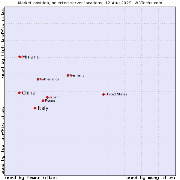 Market position of Italy vs. Finland and territories vs. China