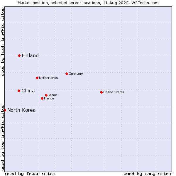 Market position of Finland and territories vs. China vs. North Korea