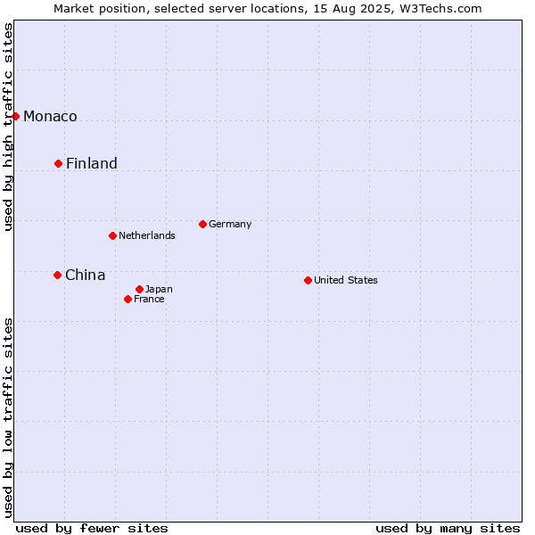 Market position of Finland and territories vs. China vs. Monaco