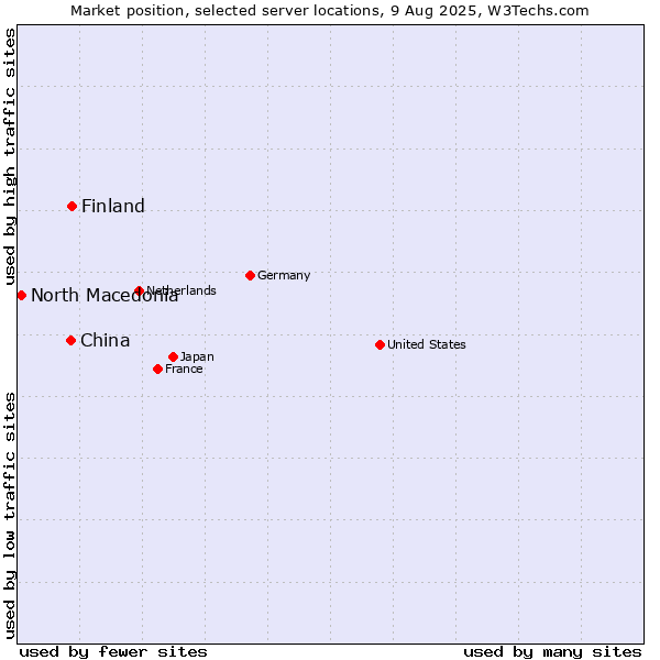 Market position of Finland and territories vs. China vs. North Macedonia
