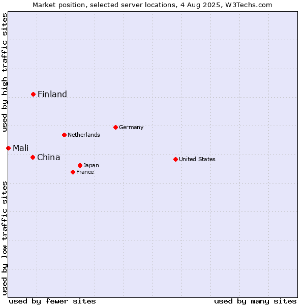 Market position of Finland and territories vs. China vs. Mali