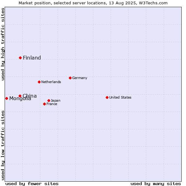 Market position of Finland and territories vs. China vs. Mongolia