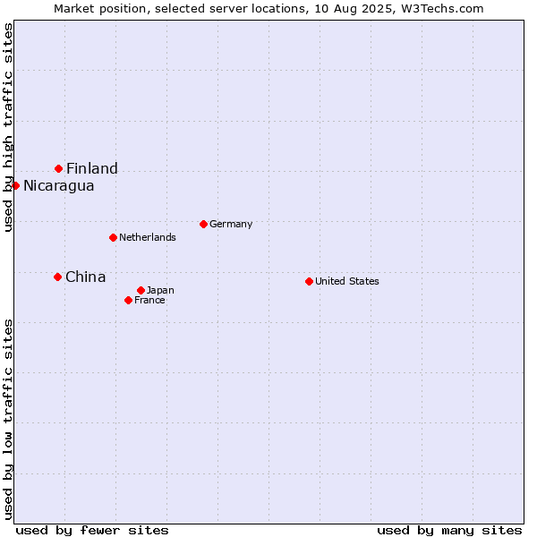 Market position of Finland and territories vs. China vs. Nicaragua