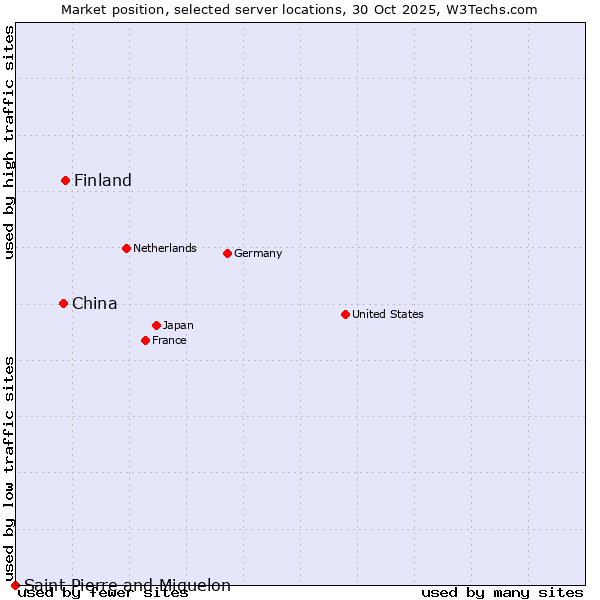 Market position of Finland and territories vs. China vs. Saint Pierre and Miquelon