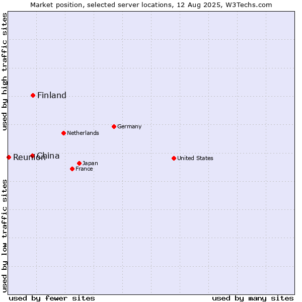 Market position of Finland and territories vs. China vs. Reunion