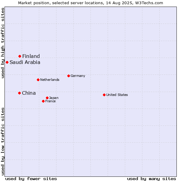Market position of Finland and territories vs. China vs. Saudi Arabia