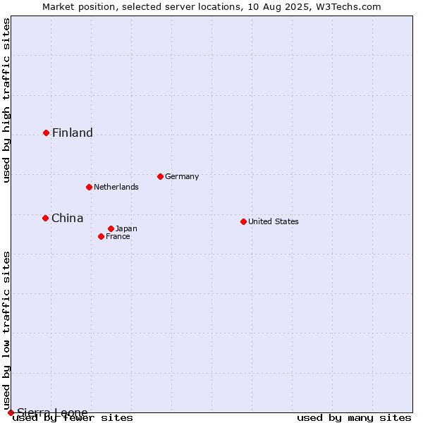 Market position of Finland and territories vs. China vs. Sierra Leone