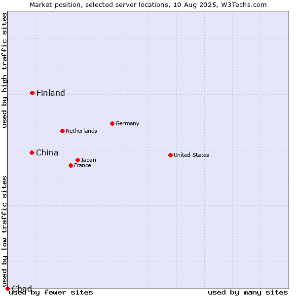 Market position of Finland and territories vs. China vs. Chad