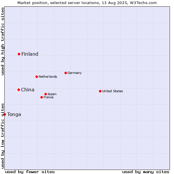 Market position of Finland and territories vs. China vs. Tonga