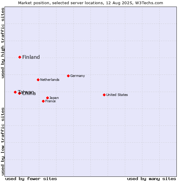 Market position of Finland and territories vs. China vs. Taiwan