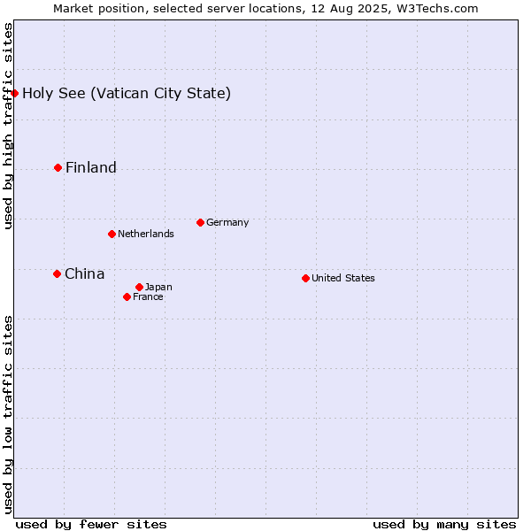 Market position of Finland and territories vs. China vs. Holy See (Vatican City State)