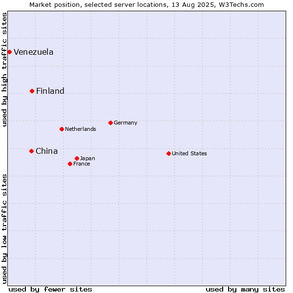 Market position of Finland and territories vs. China vs. Venezuela