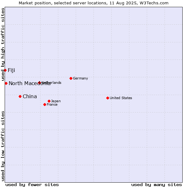Market position of China vs. North Macedonia vs. Fiji