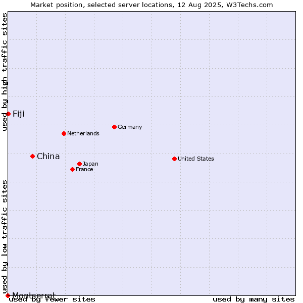 Market position of China vs. Fiji vs. Montserrat
