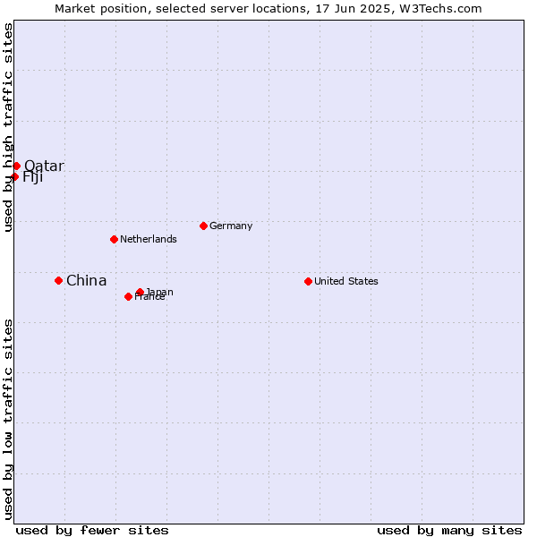 Market position of China vs. Qatar vs. Fiji