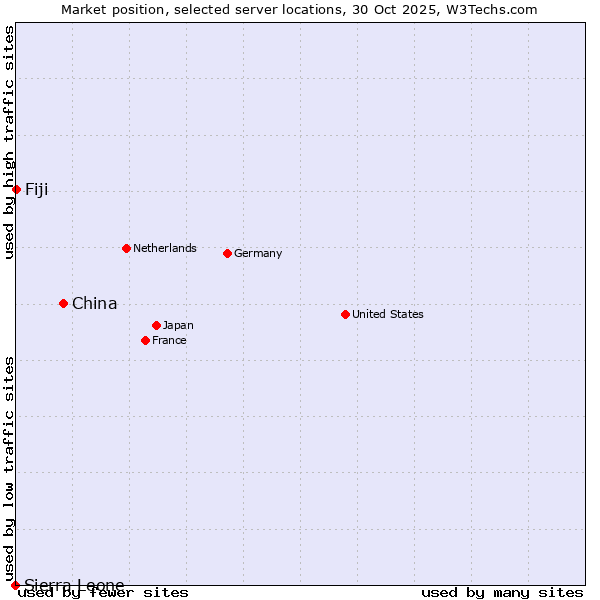 Market position of China vs. Fiji vs. Sierra Leone