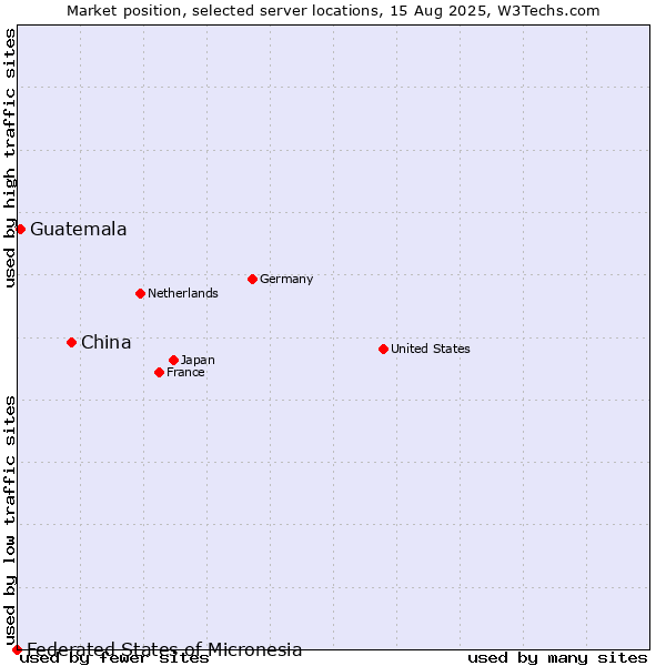 Market position of China vs. Guatemala vs. Federated States of Micronesia