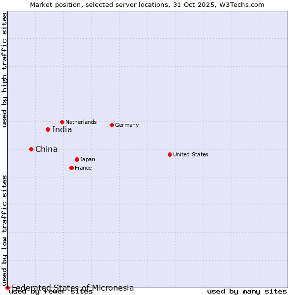 Market position of India vs. China vs. Federated States of Micronesia