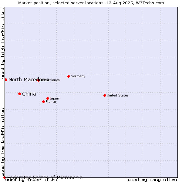 Market position of China vs. North Macedonia vs. Federated States of Micronesia