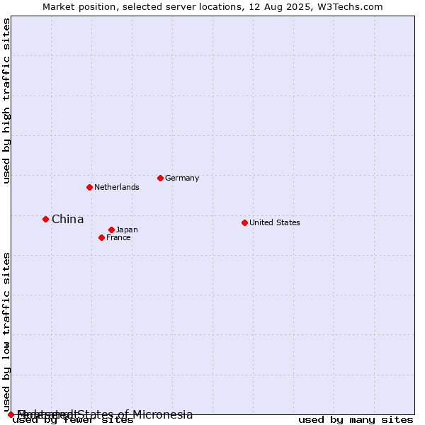 Market position of China vs. Montserrat vs. Federated States of Micronesia