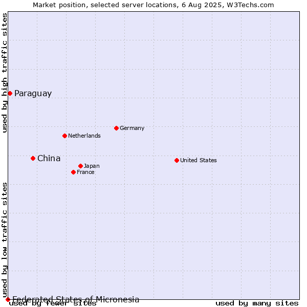 Market position of China vs. Paraguay vs. Federated States of Micronesia