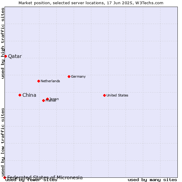Market position of China vs. Qatar vs. Federated States of Micronesia