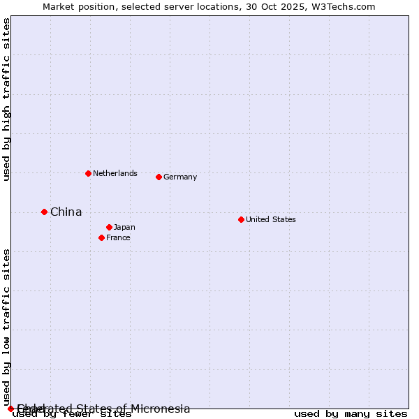 Market position of China vs. Federated States of Micronesia vs. Chad