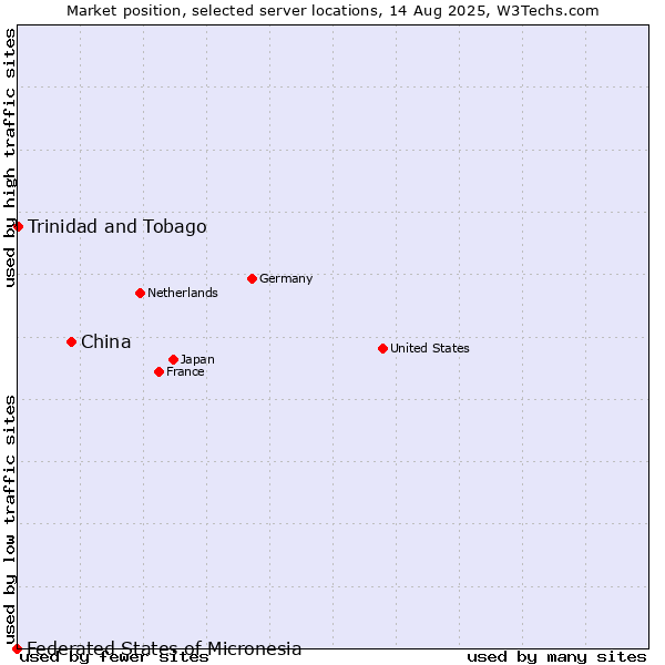 Market position of China vs. Trinidad and Tobago vs. Federated States of Micronesia