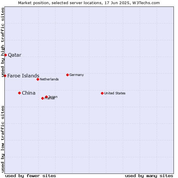 Market position of China vs. Qatar vs. Faroe Islands