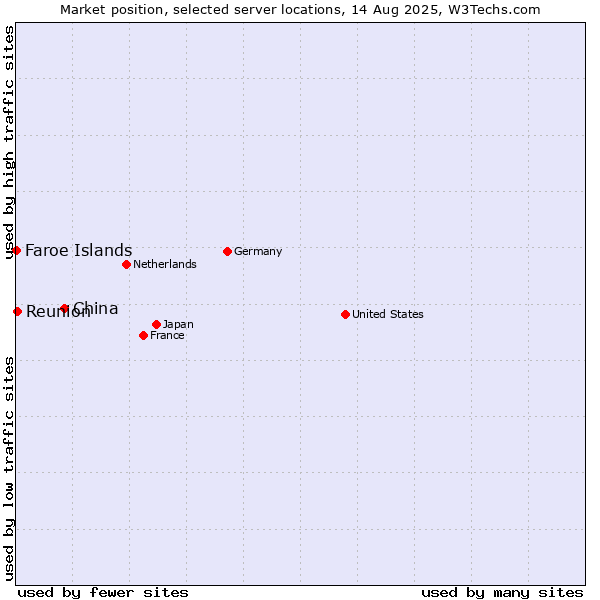 Market position of China vs. Reunion vs. Faroe Islands
