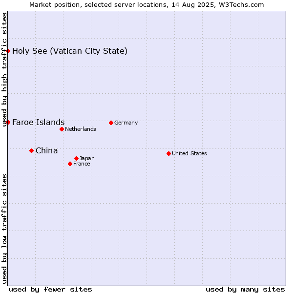 Market position of China vs. Holy See (Vatican City State) vs. Faroe Islands