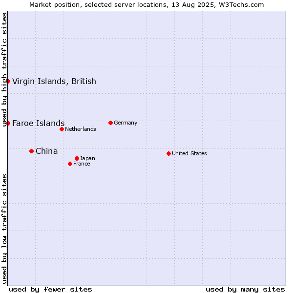 Market position of China vs. Faroe Islands vs. Virgin Islands, British