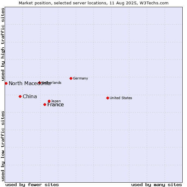 Market position of France vs. China vs. North Macedonia