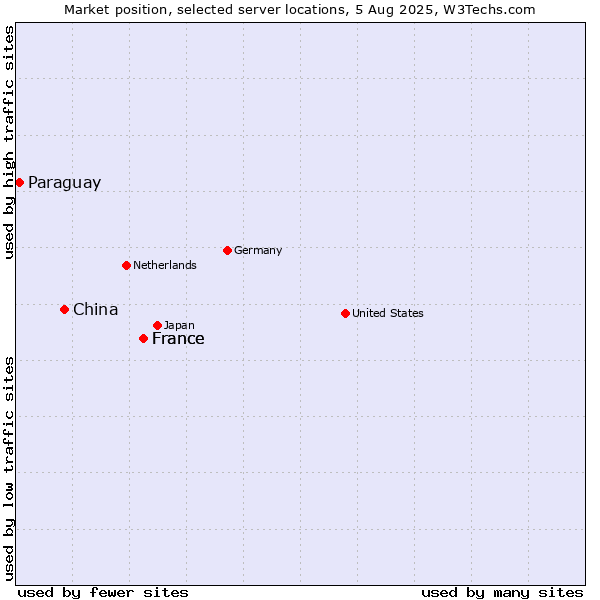 Market position of France vs. China vs. Paraguay