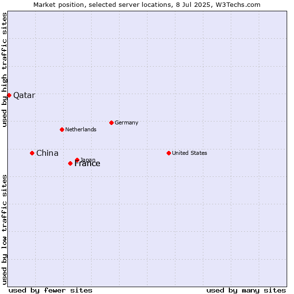 Market position of France vs. China vs. Qatar
