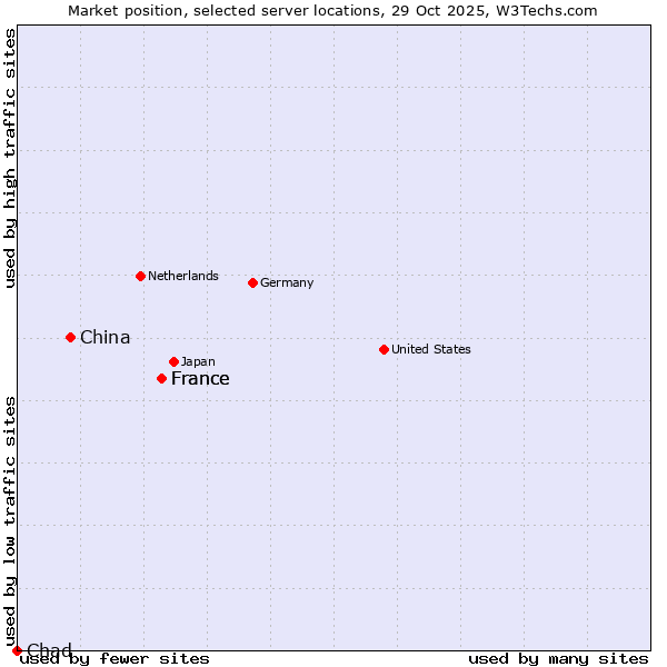 Market position of France vs. China vs. Chad