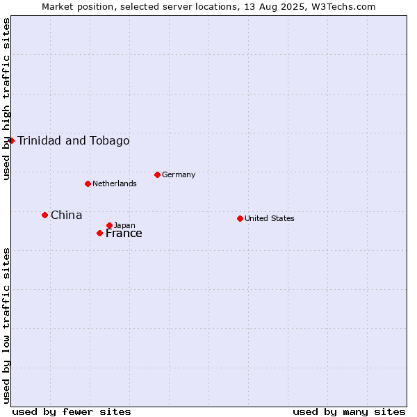 Market position of France vs. China vs. Trinidad and Tobago